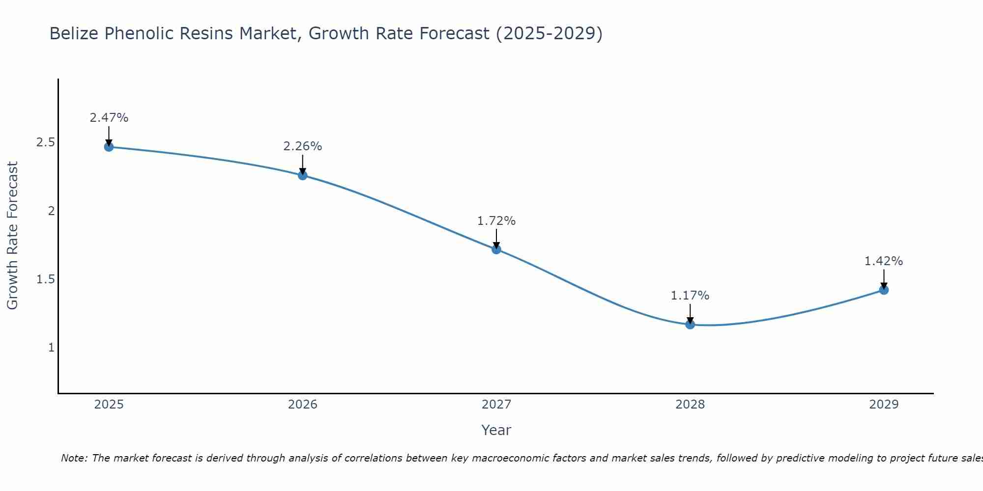 Belize Phenolic Resins Market Growth Rate