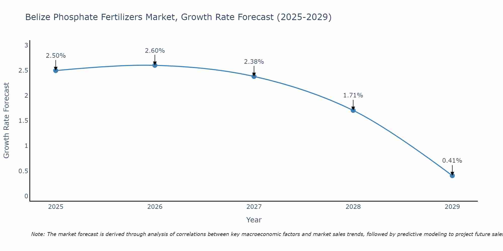 Belize Phosphate Fertilizers Market Growth Rate