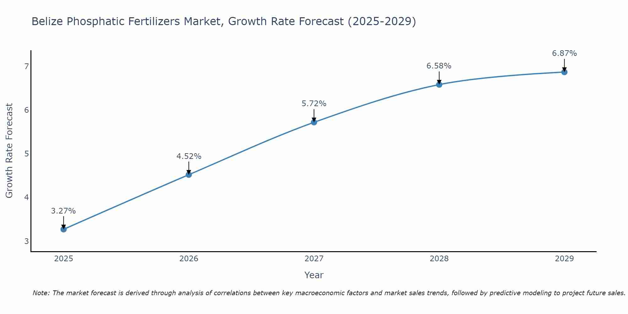 Belize Phosphatic Fertilizers Market Growth Rate