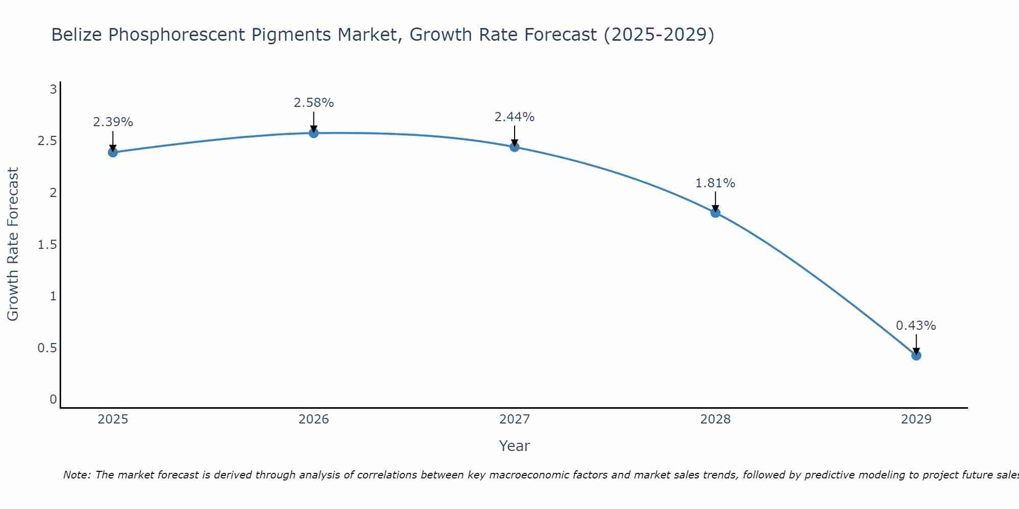 Belize Phosphorescent Pigments Market Growth Rate