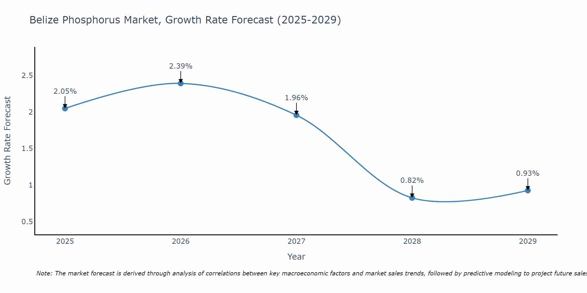 Belize Phosphorus Market Growth Rate