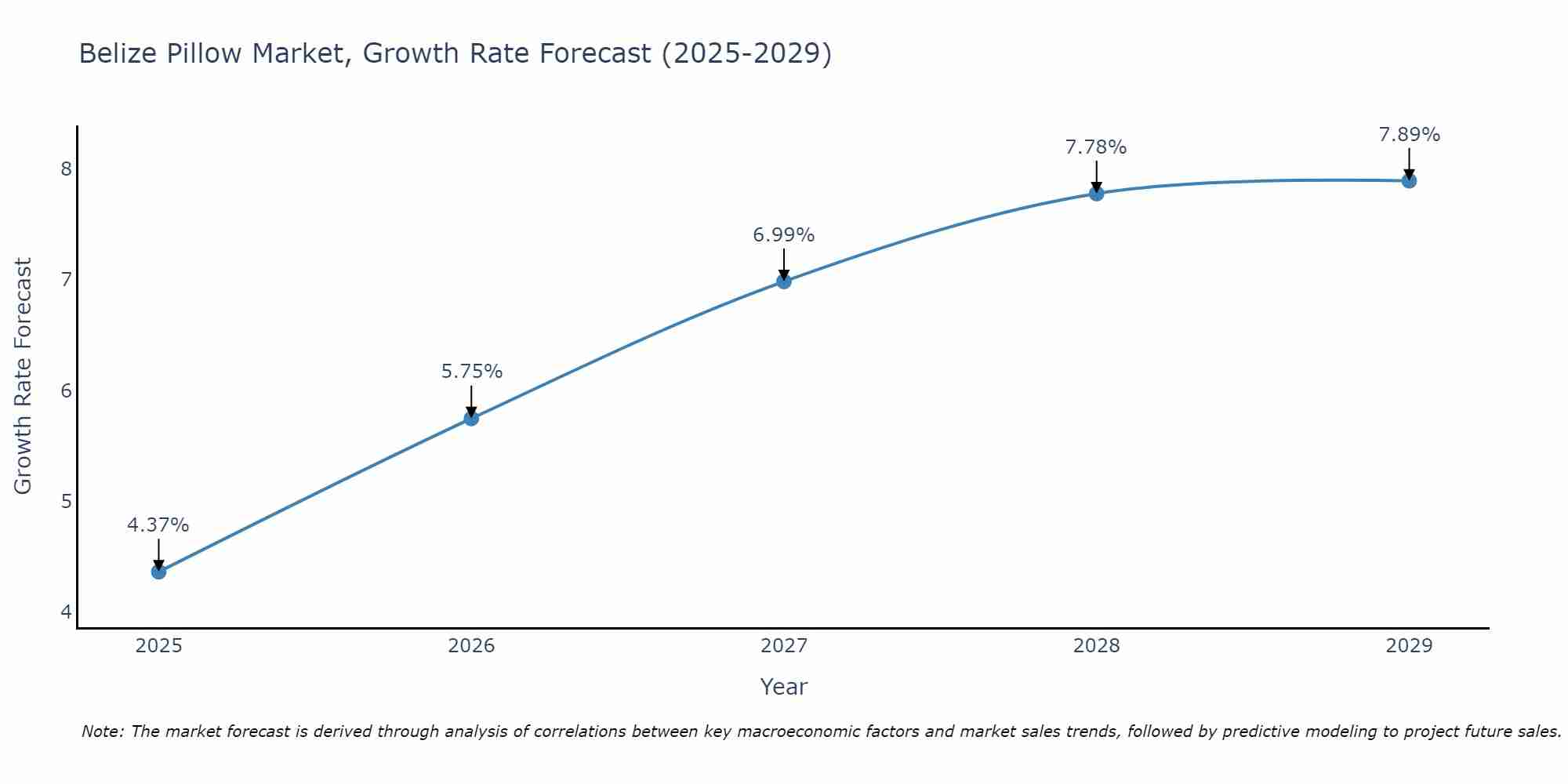 Belize Pillow Market Size Growth Rate