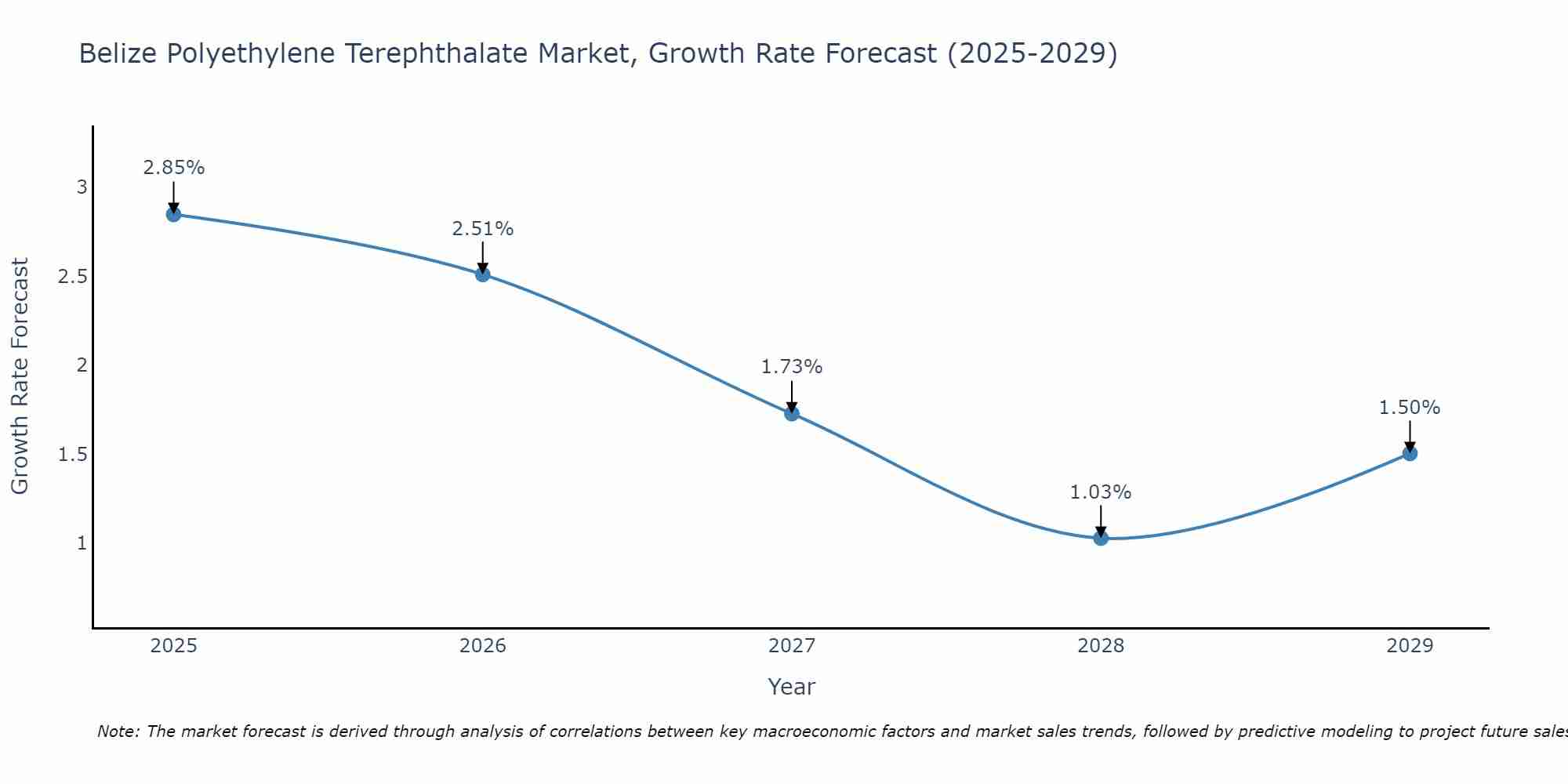 Belize Polyethylene Terephthalate Market Growth Rate