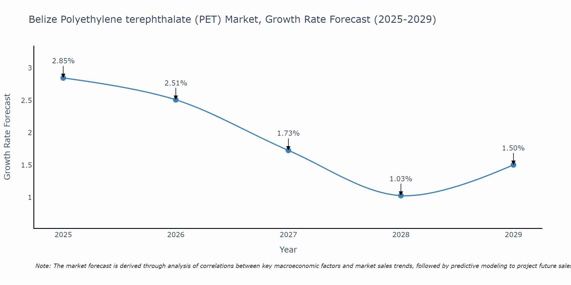 Belize Polyethylene terephthalate (PET) Market Growth Rate