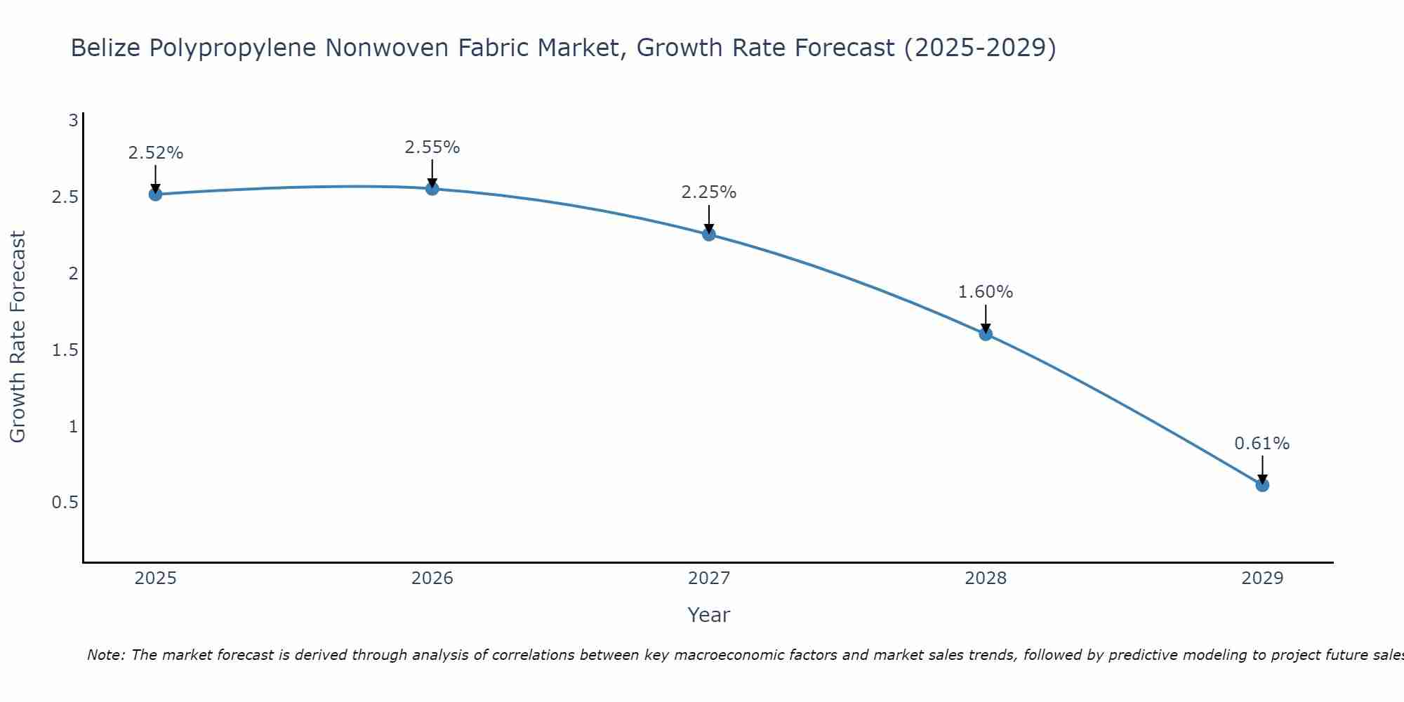 Belize Polypropylene Nonwoven Fabric Market Growth Rate