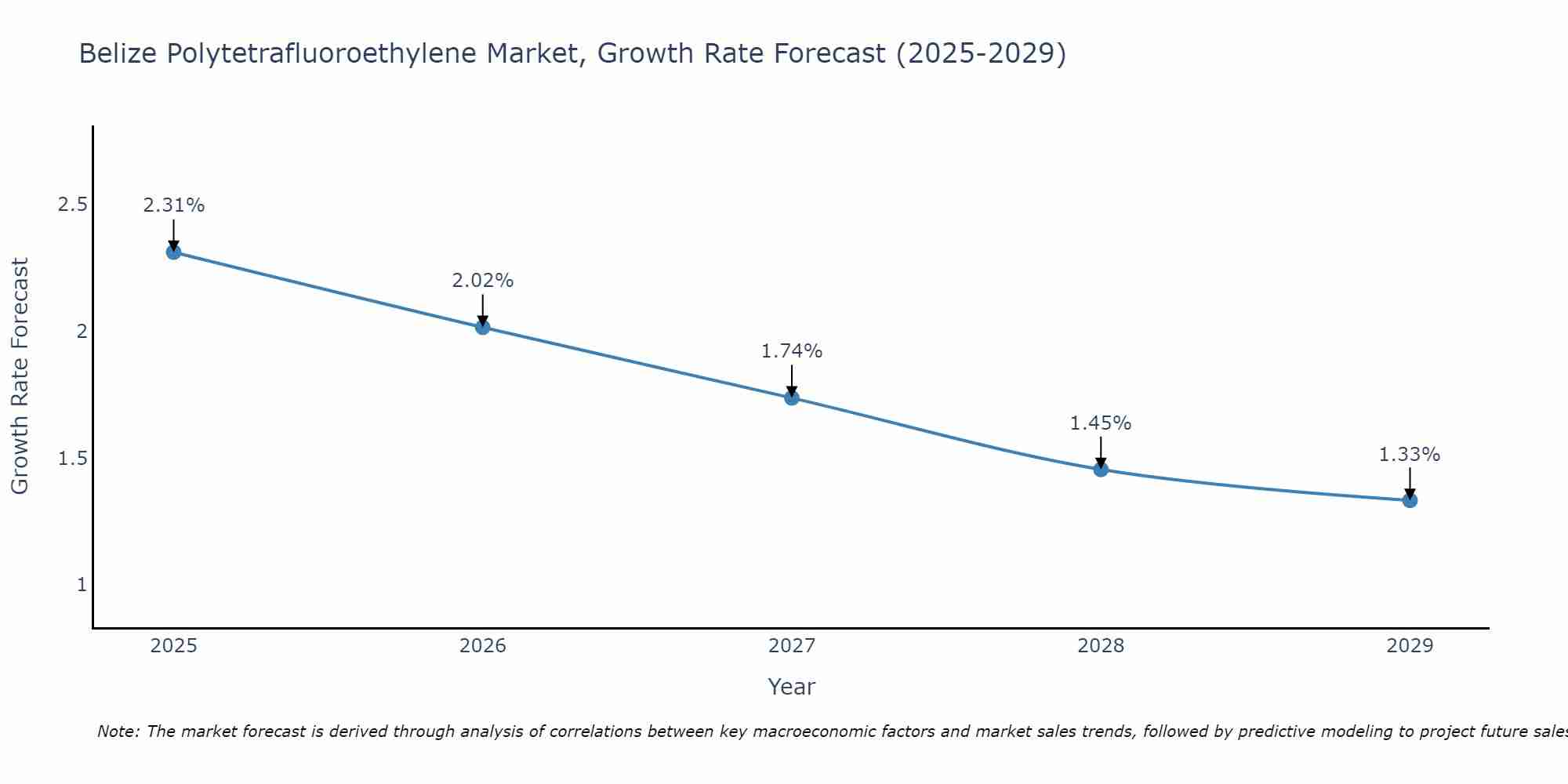 Belize Polytetrafluoroethylene Market Growth Rate