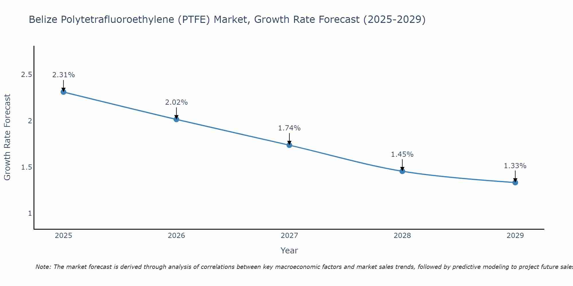 Belize Polytetrafluoroethylene (PTFE) Market Growth Rate