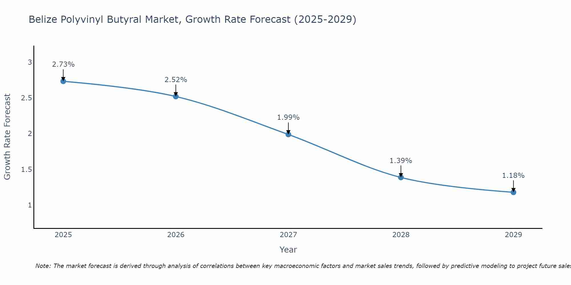 Belize Polyvinyl Butyral Market Growth Rate