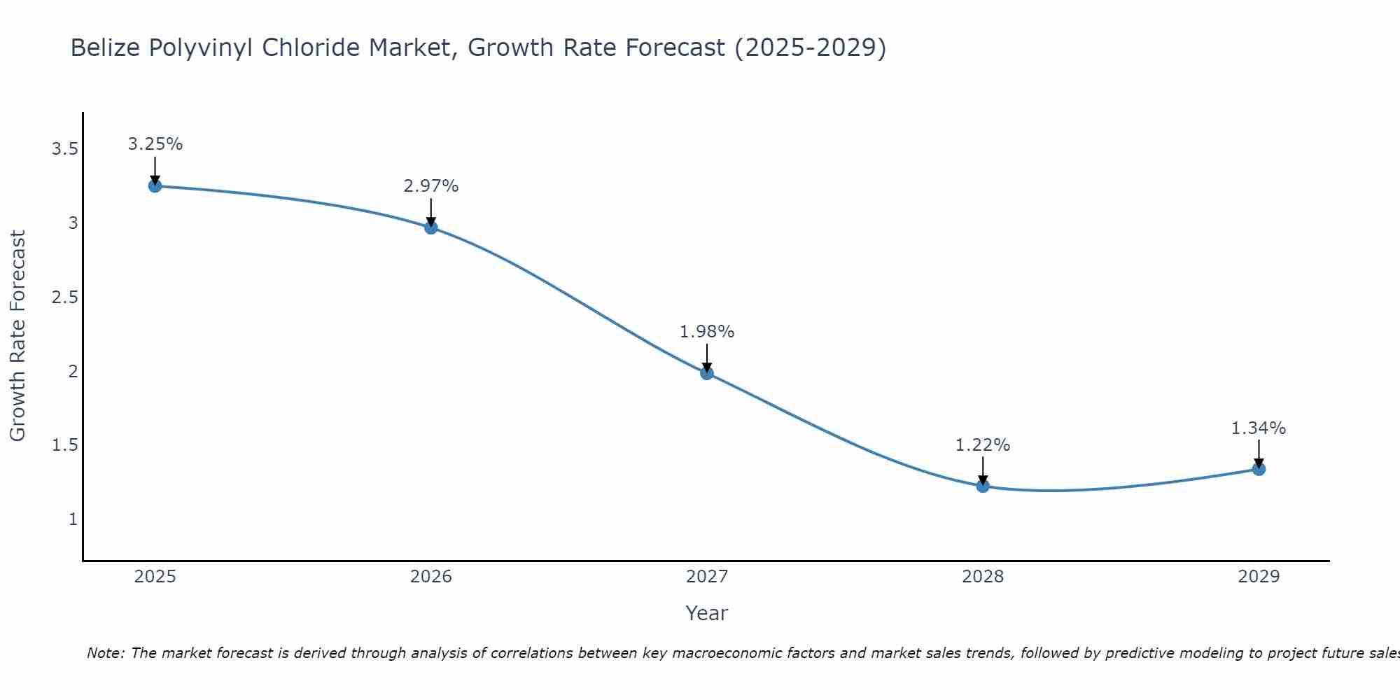 Belize Polyvinyl Chloride Market Growth Rate