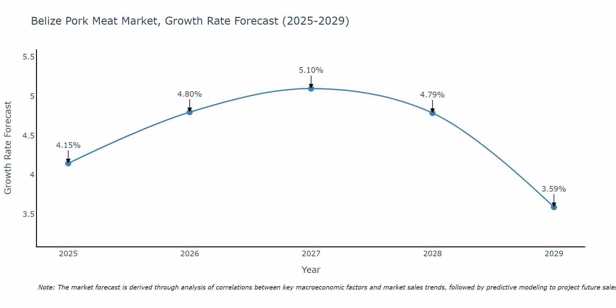 Belize Pork Meat Market Size Growth Rate