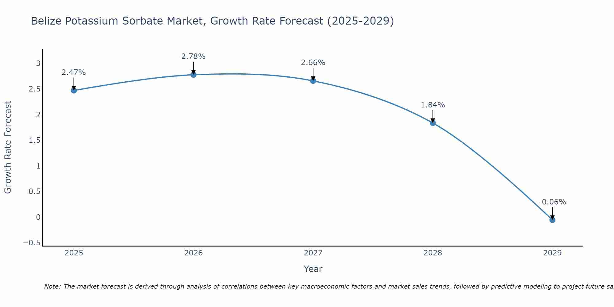 Belize Potassium Sorbate Market Growth Rate