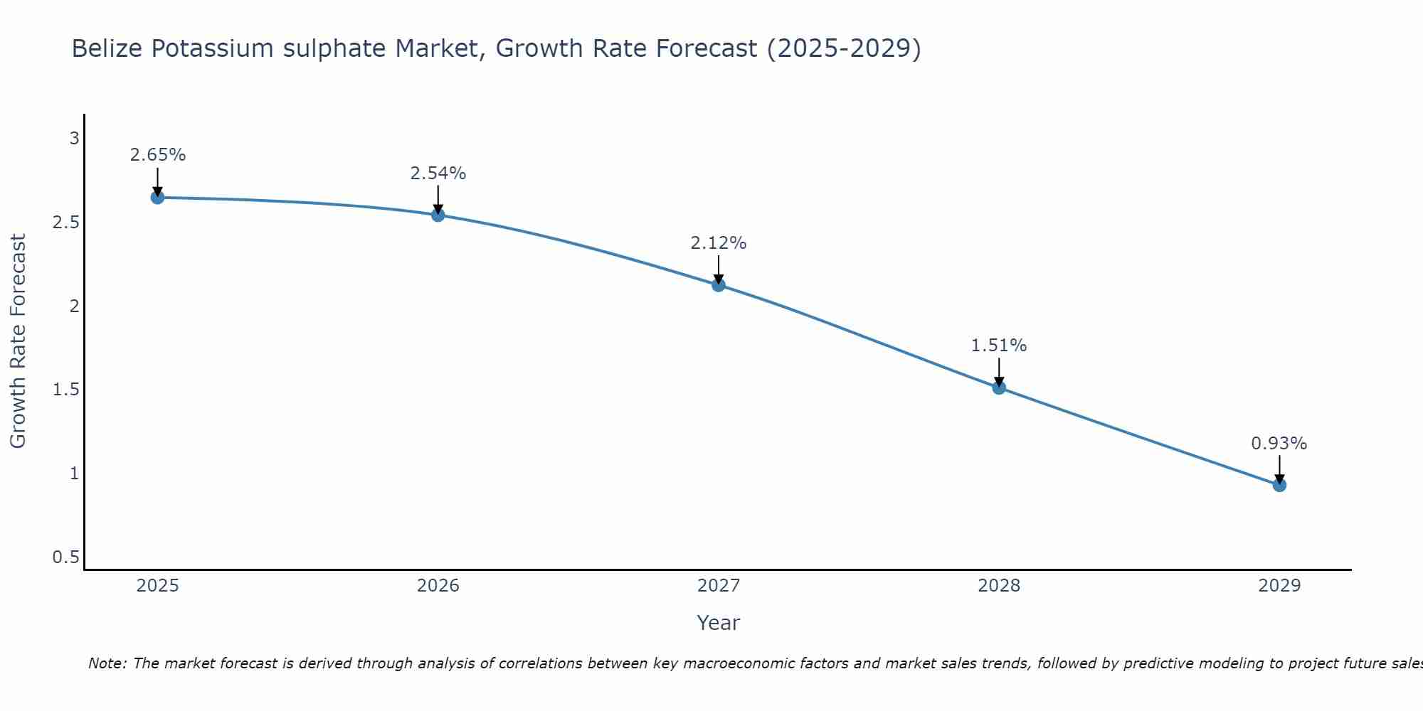 Belize Potassium sulphate Market Growth Rate