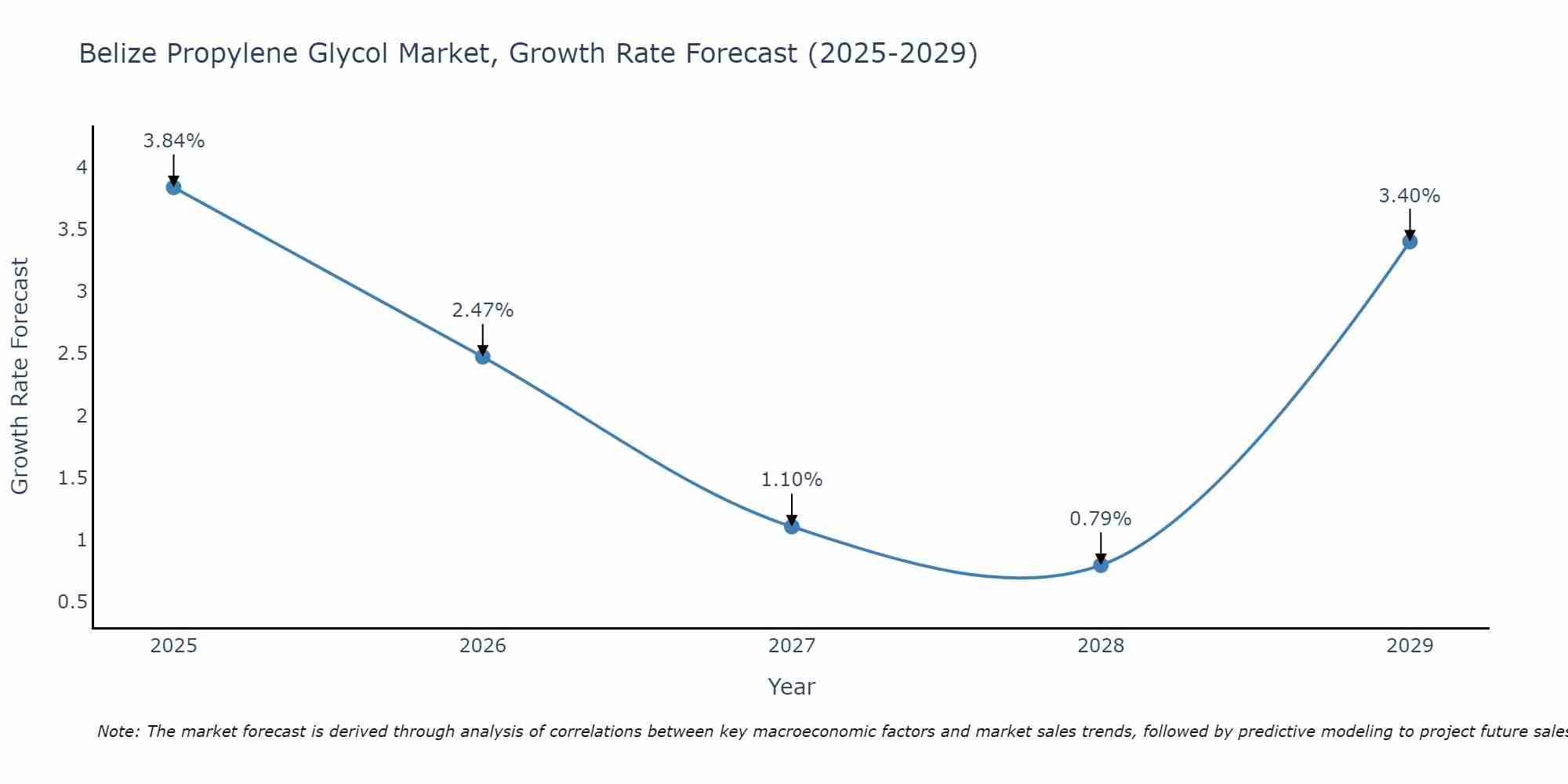 Belize Propylene Glycol Market Growth Rate