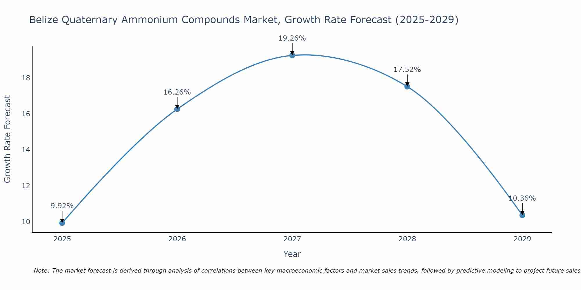 Belize Quaternary Ammonium Compounds Market Growth Rate