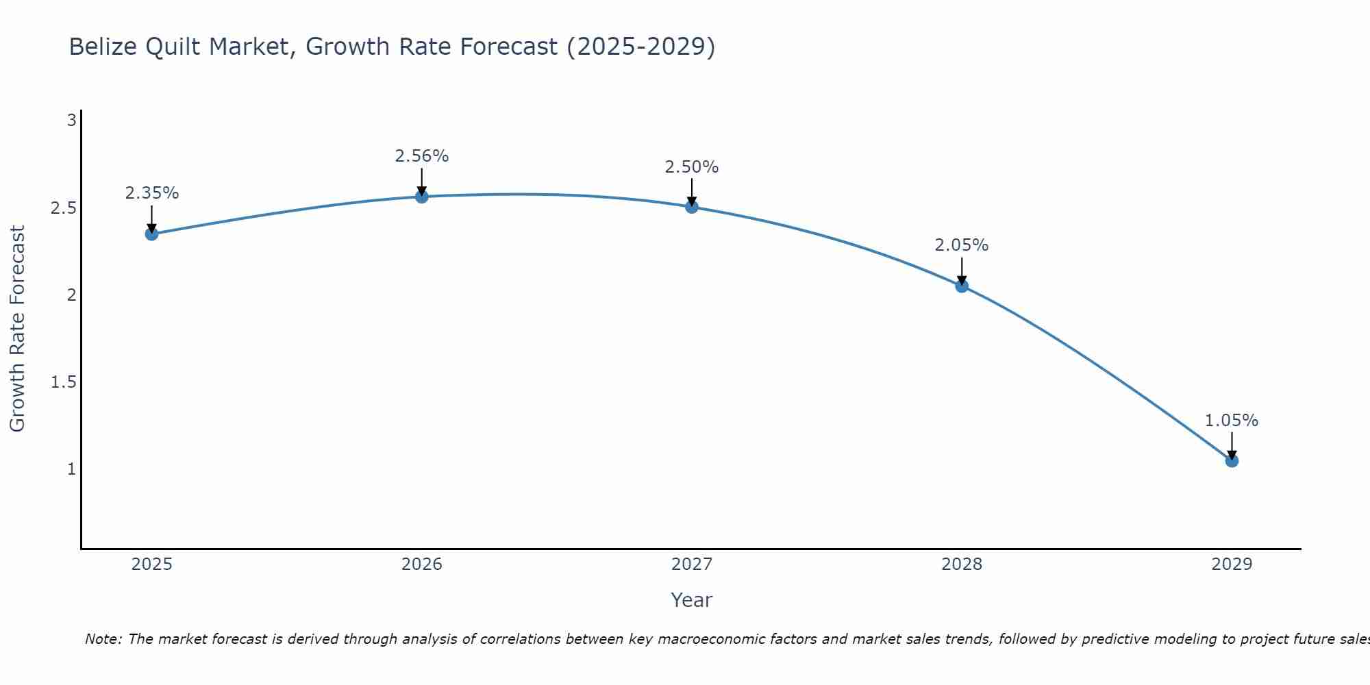 Belize Quilt Market Growth Rate