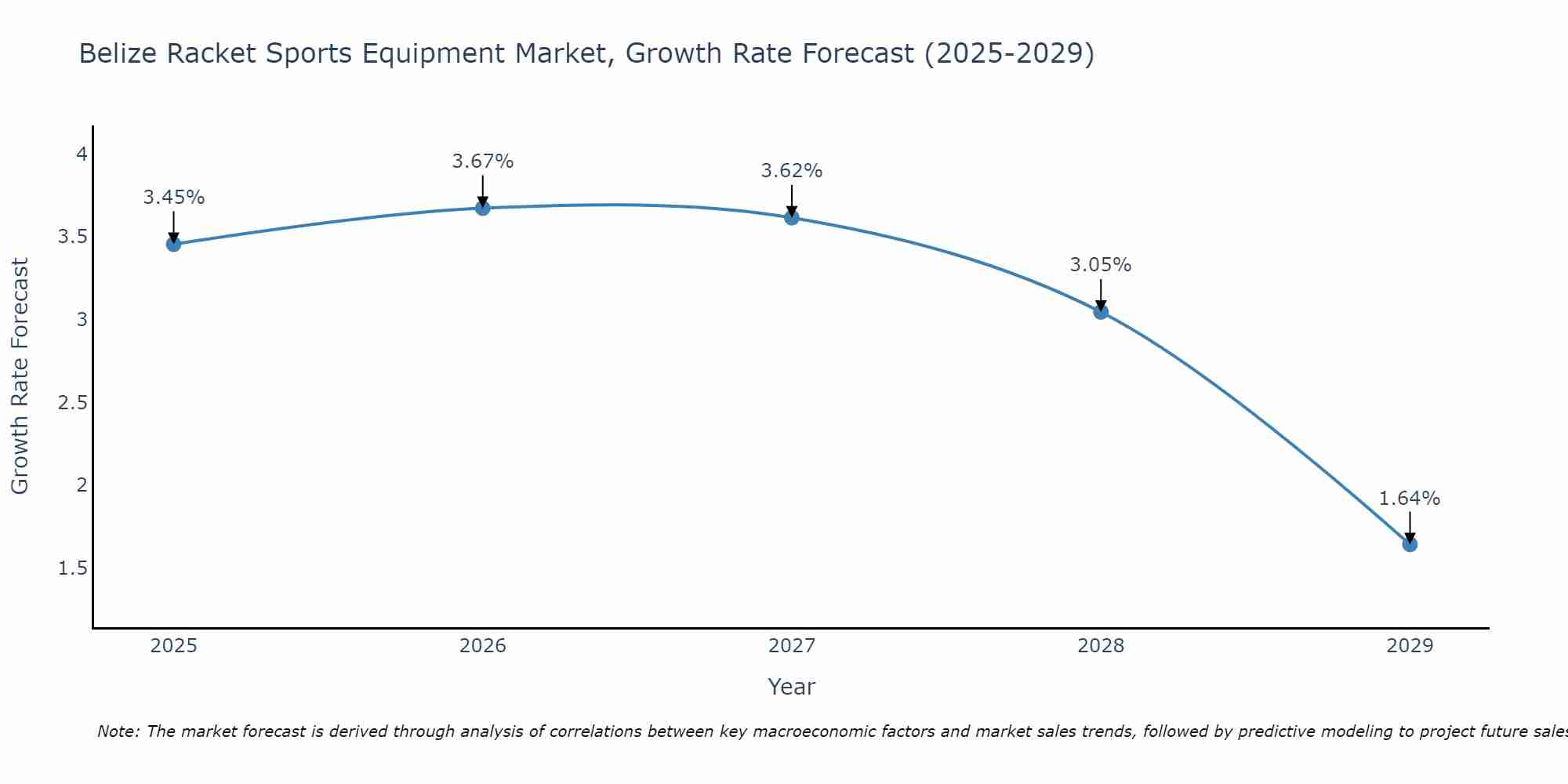 Belize Racket Sports Equipment Market Growth Rate