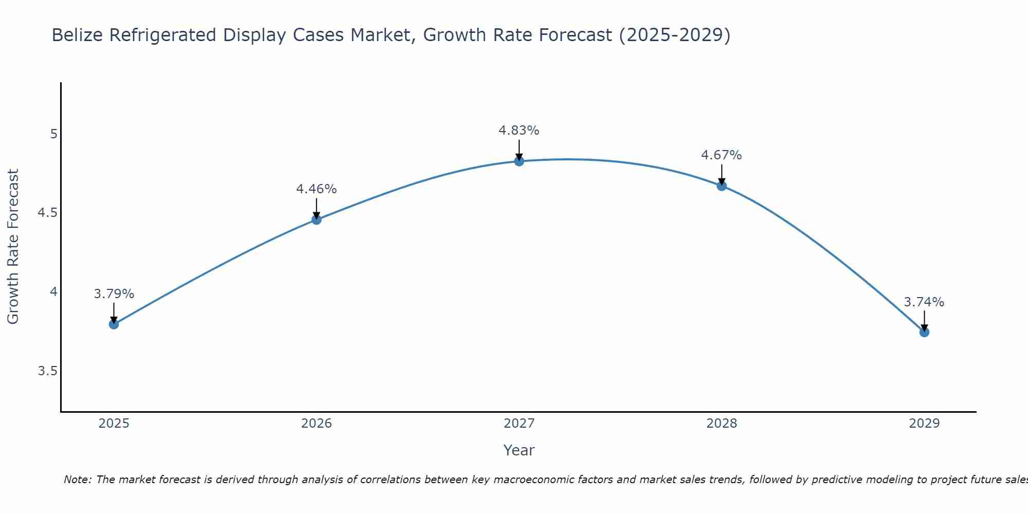 Belize Refrigerated Display Cases Market Growth Rate