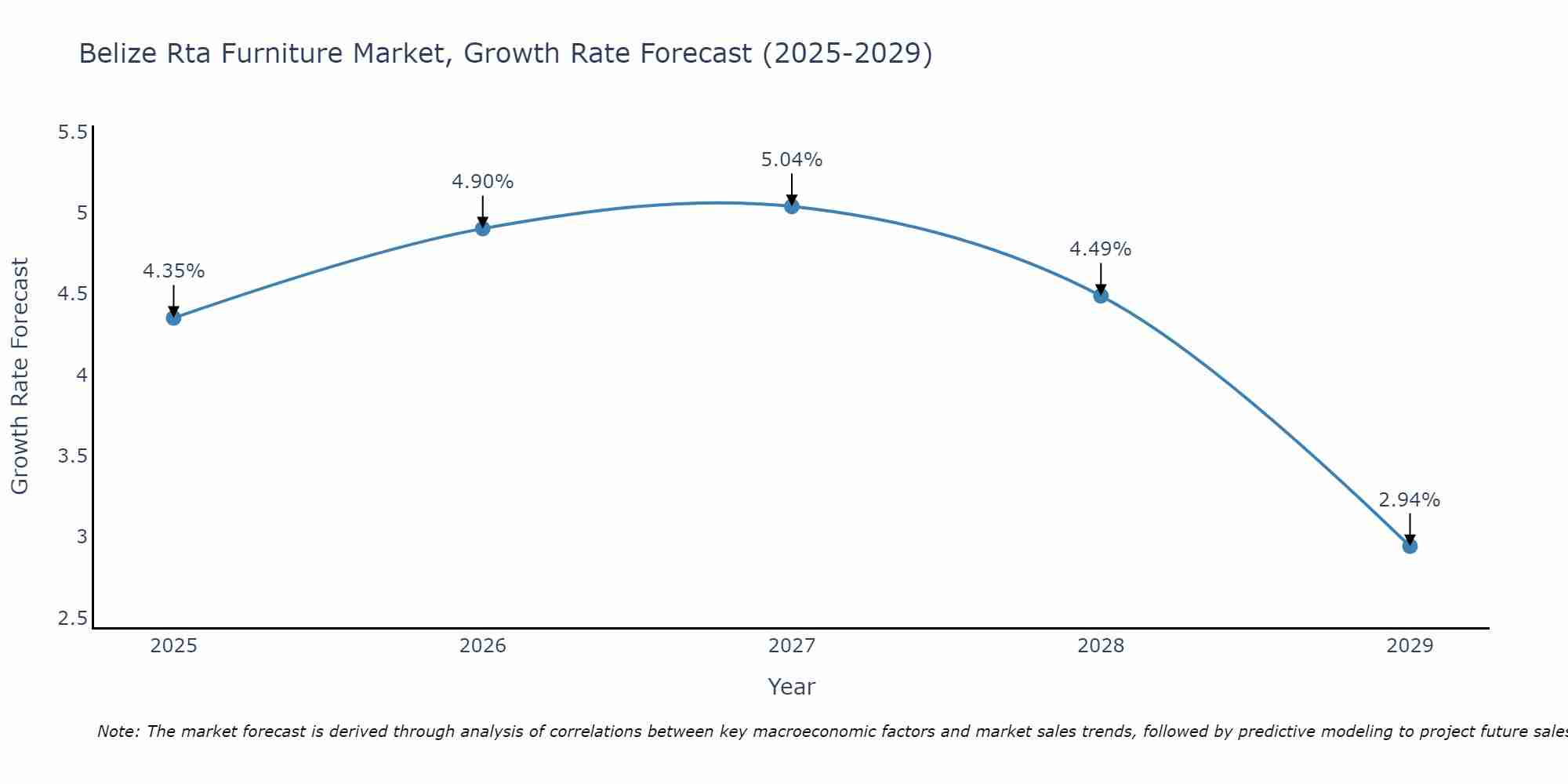 Belize Rta Furniture Market Growth Rate