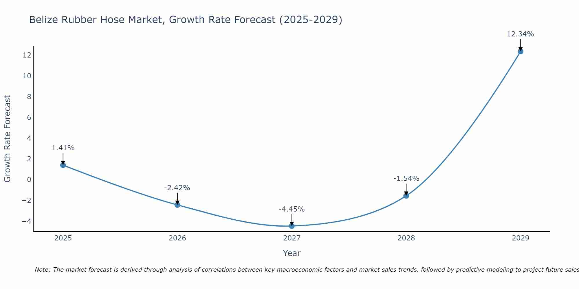 Belize Rubber Hose Market Growth Rate