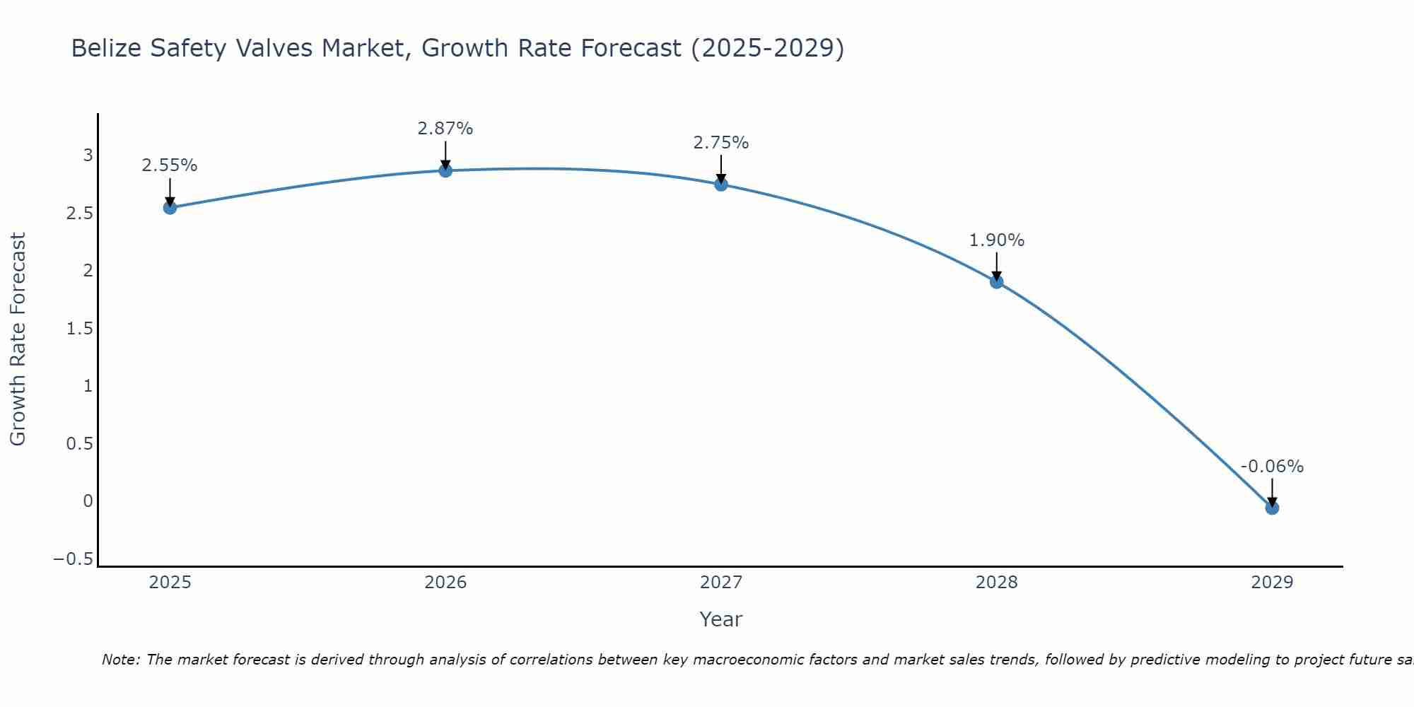 Belize Safety Valves Market Growth Rate