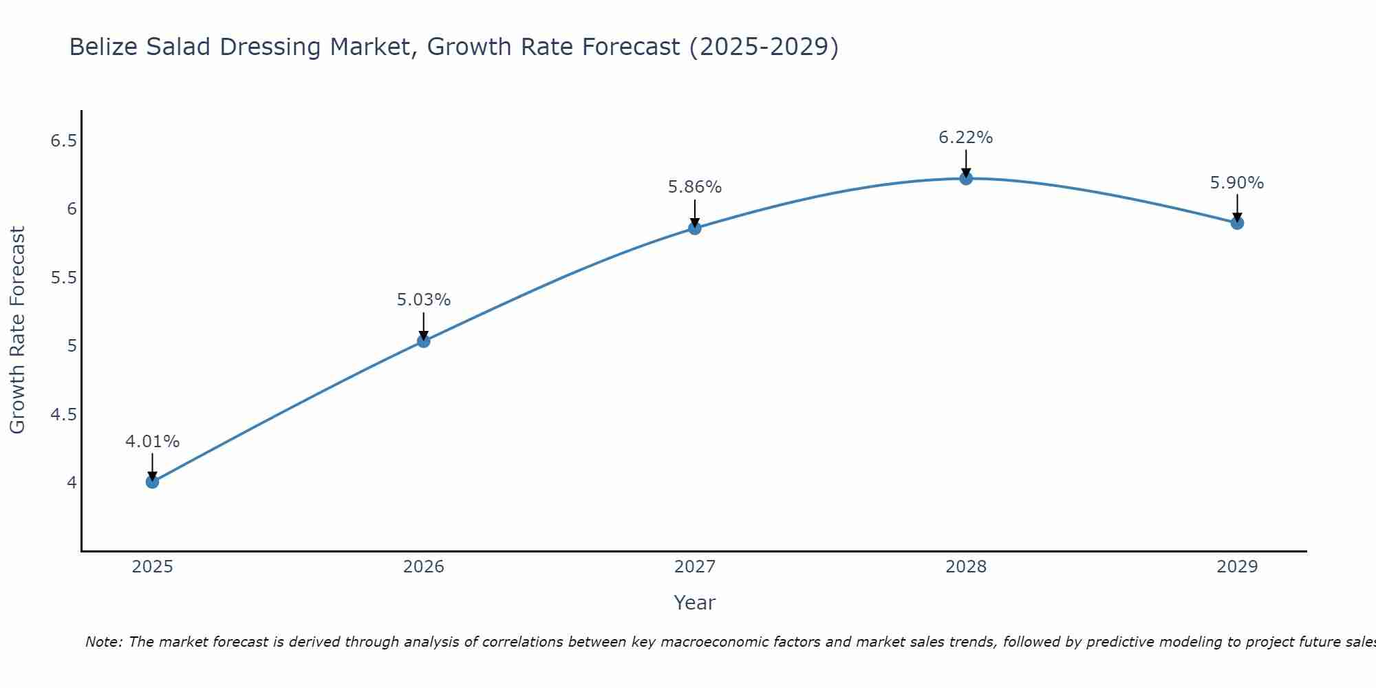 Belize Salad Dressing Market Growth Rate