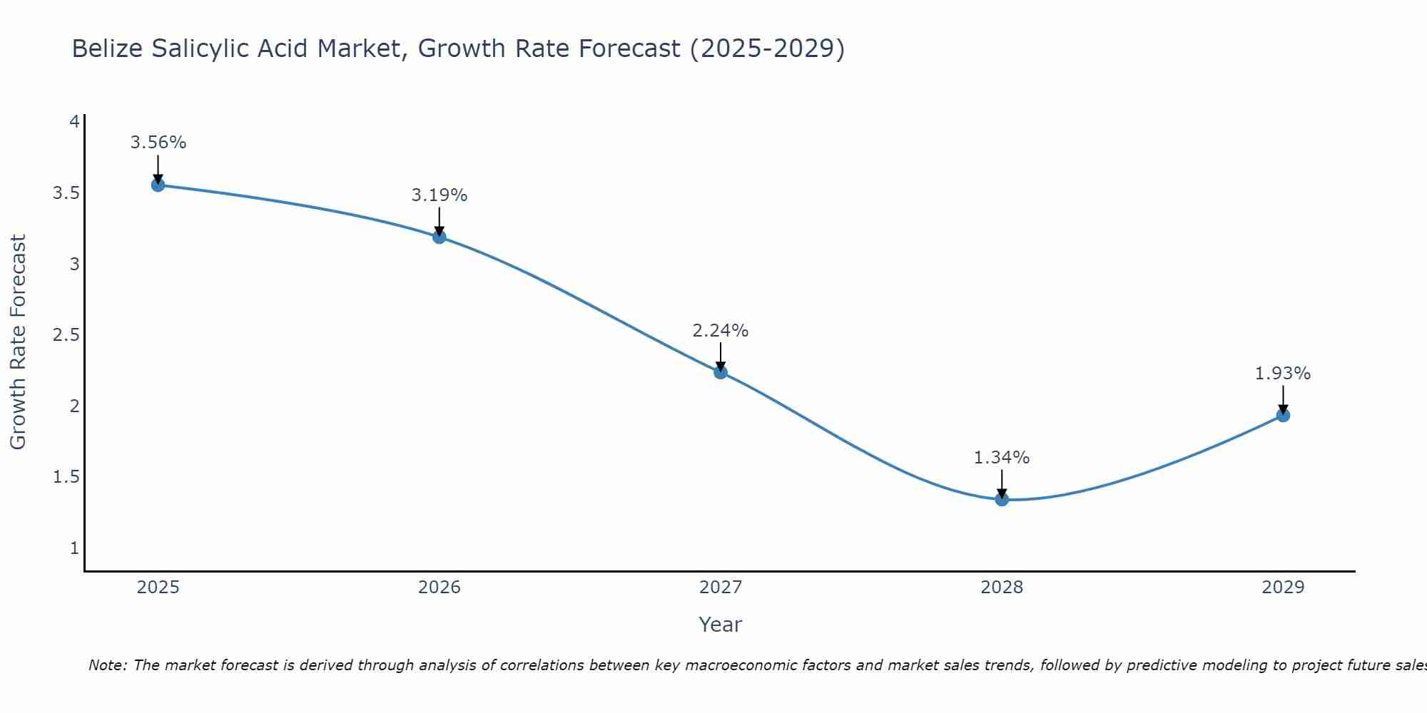 Belize Salicylic Acid Market Growth Rate