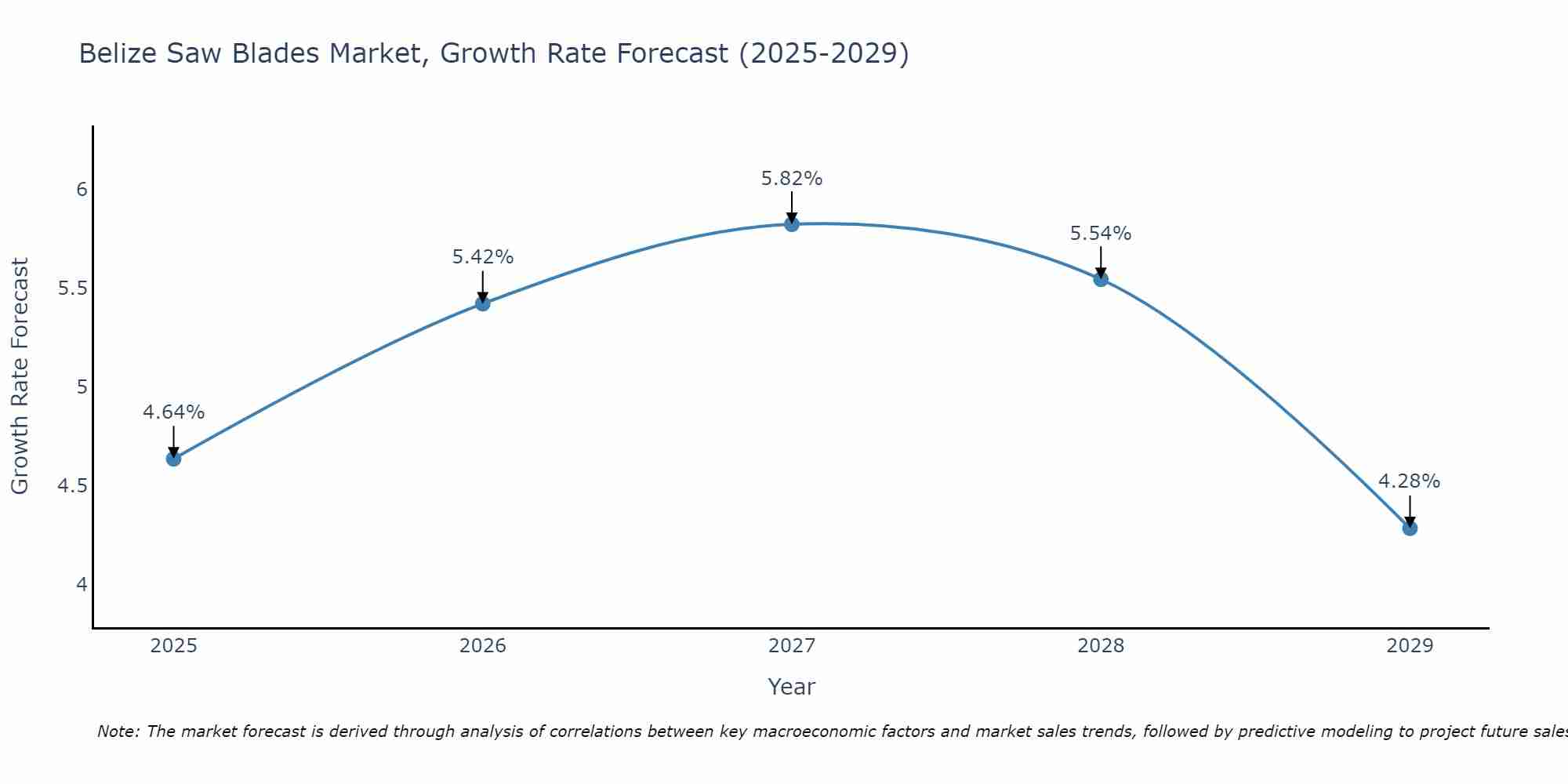 Belize Saw Blades Market Growth Rate