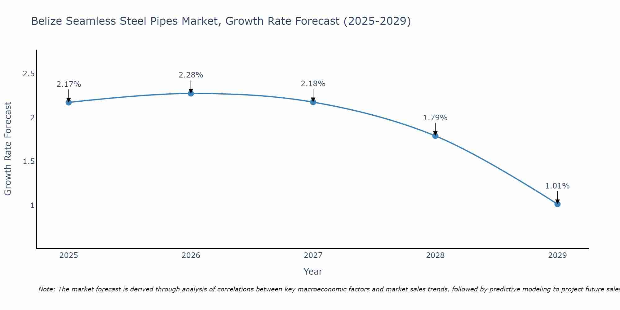 Belize Seamless Steel Pipes Market Growth Rate