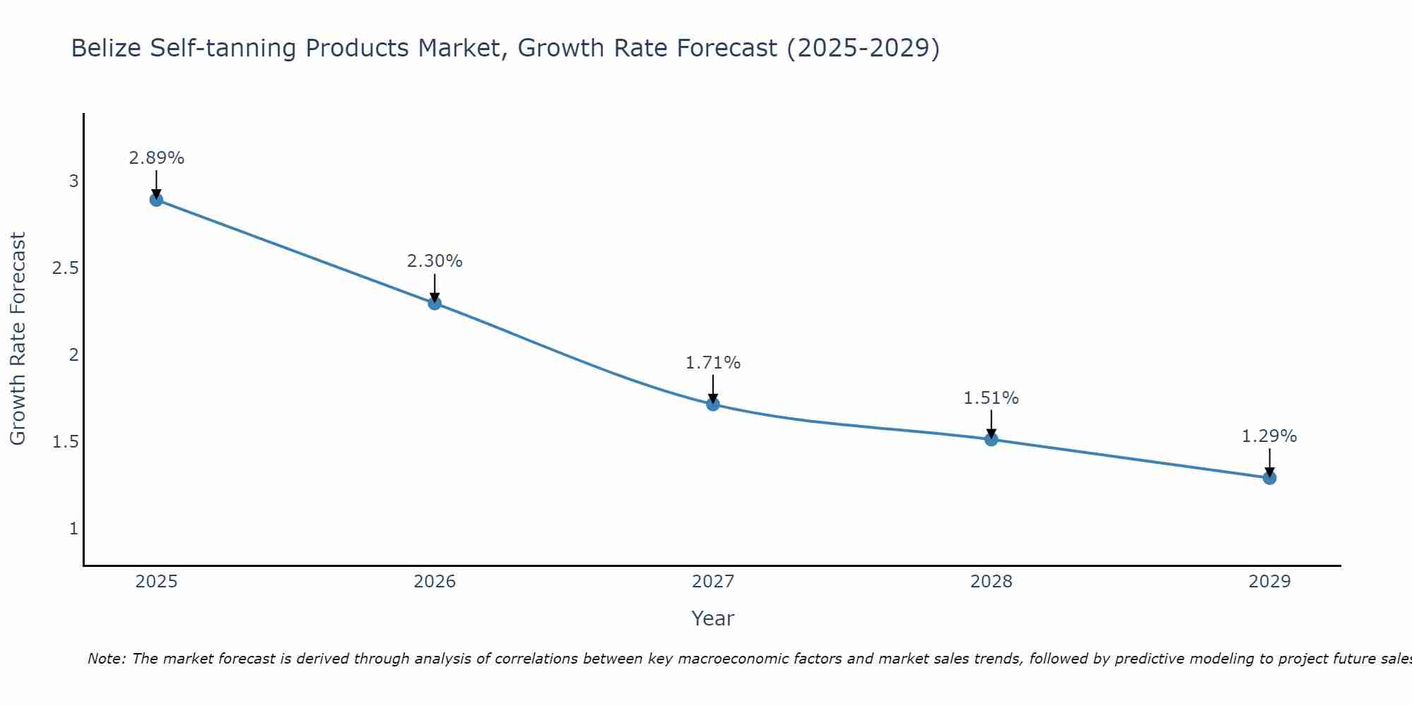 Belize Self-tanning Products Market Growth Rate