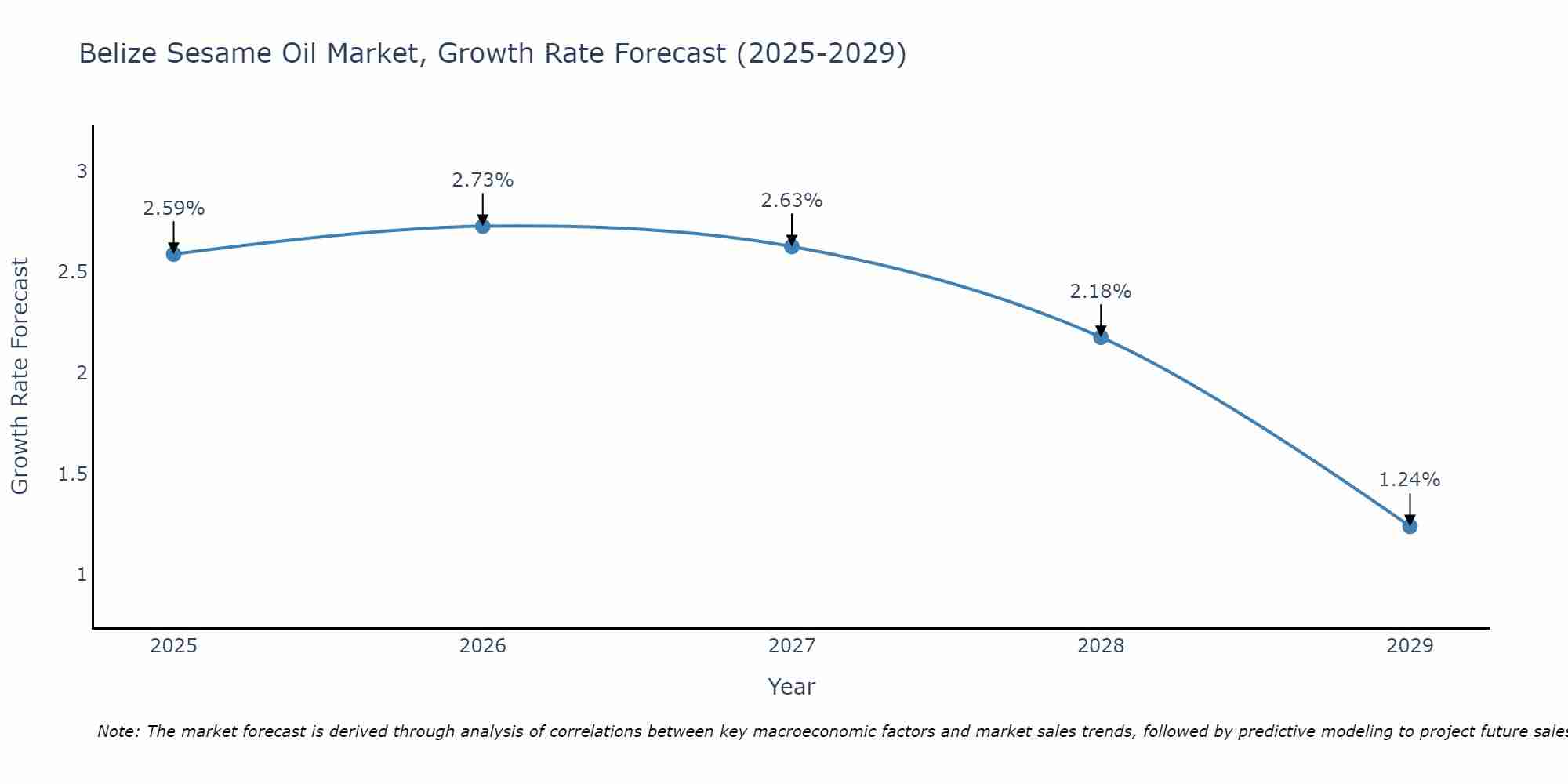 Belize Sesame Oil Market Growth Rate