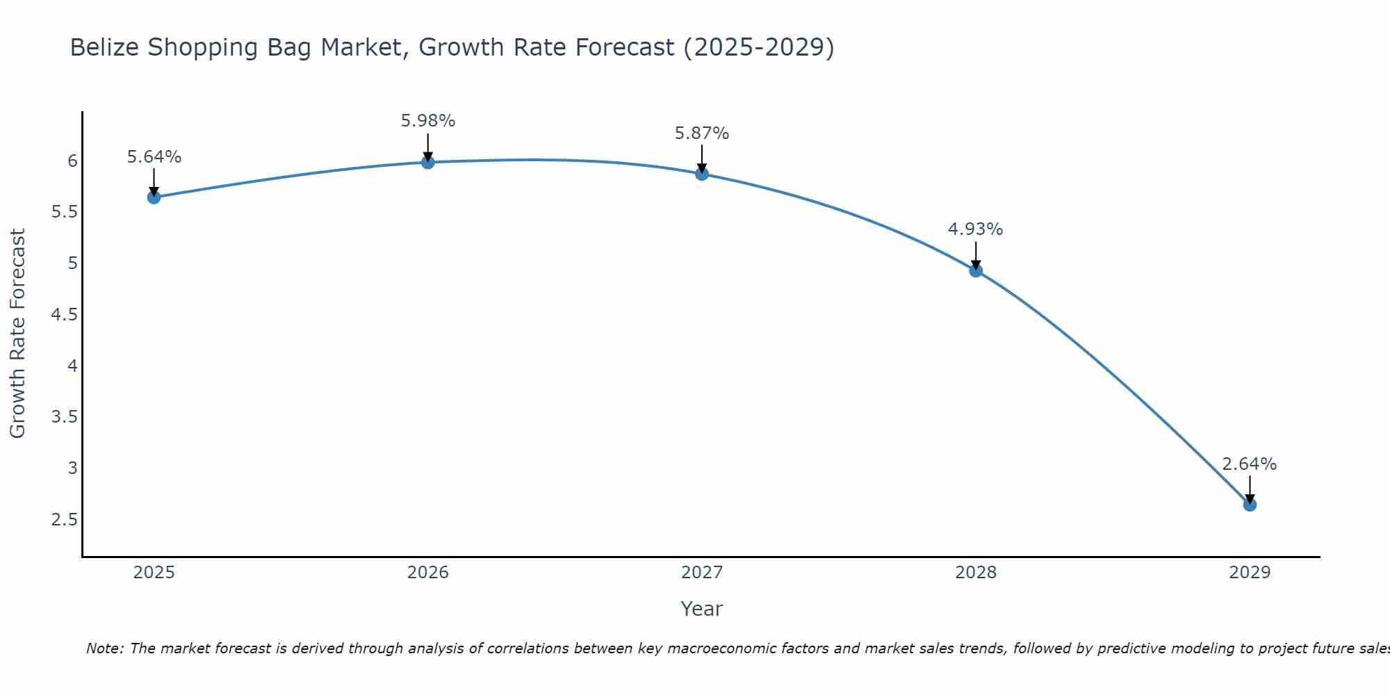 Belize Shopping Bag Market Growth Rate
