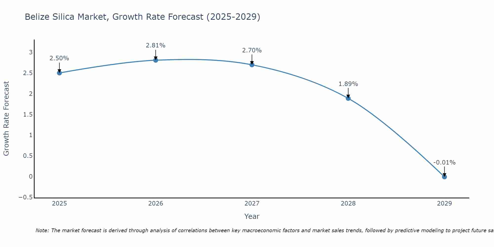 Belize Silica Market Growth Rate