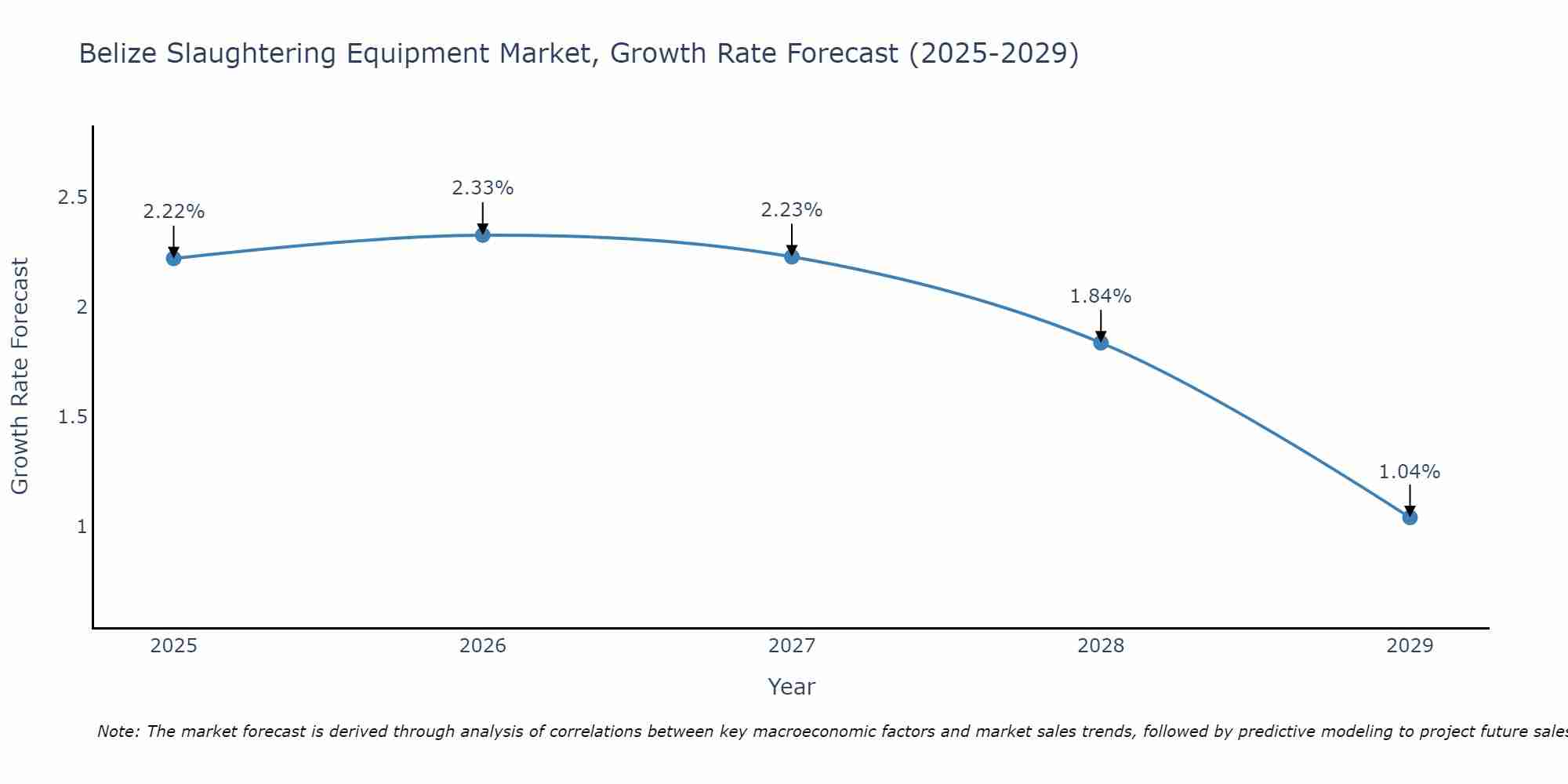 Belize Slaughtering Equipment Market Growth Rate