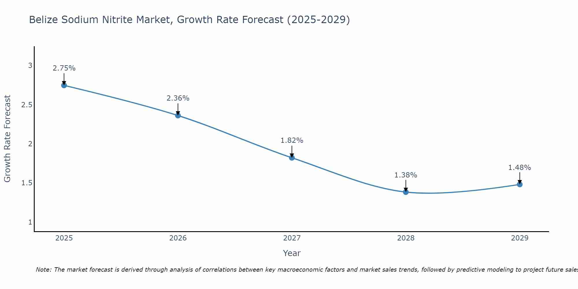 Belize Sodium Nitrite Market Growth Rate