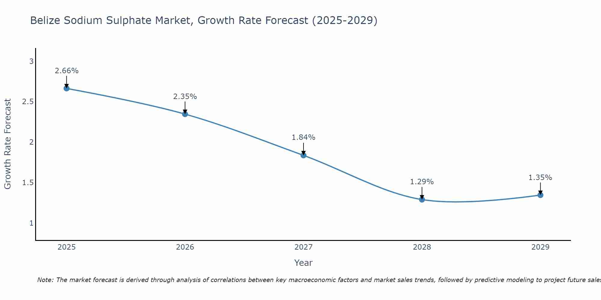 Belize Sodium Sulphate Market Growth Rate
