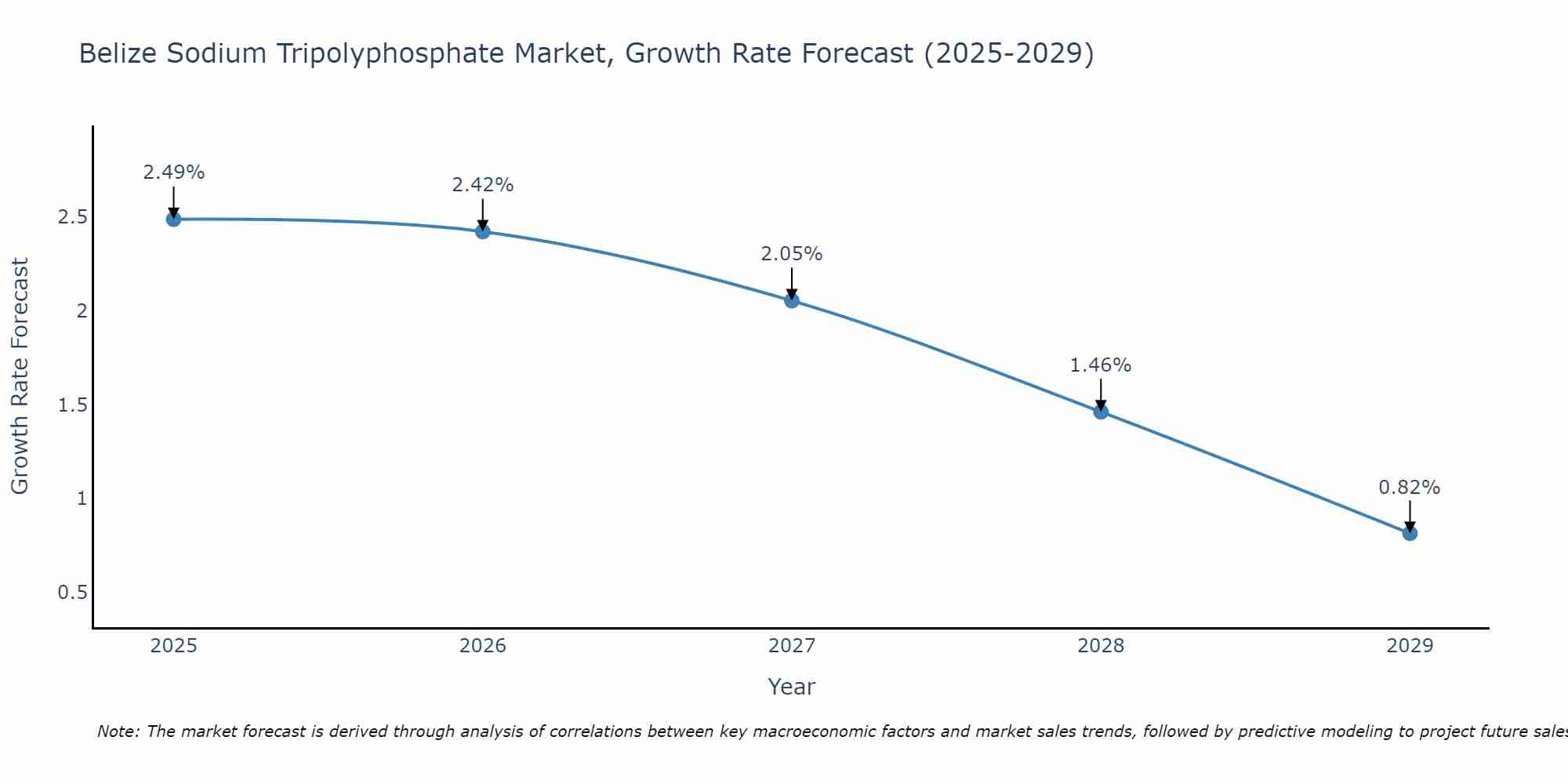 Belize Sodium Tripolyphosphate Market Growth Rate
