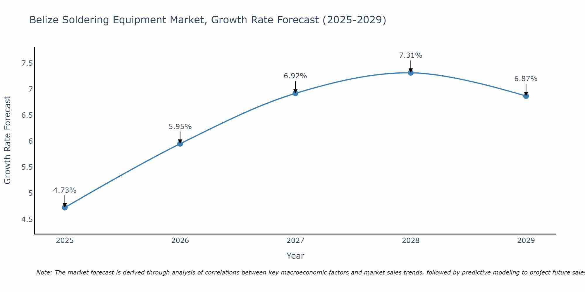 Belize Soldering Equipment Market Size Growth Rate