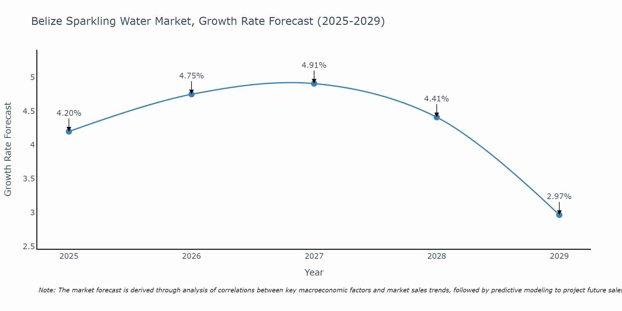 Belize Sparkling Water Market Growth Rate