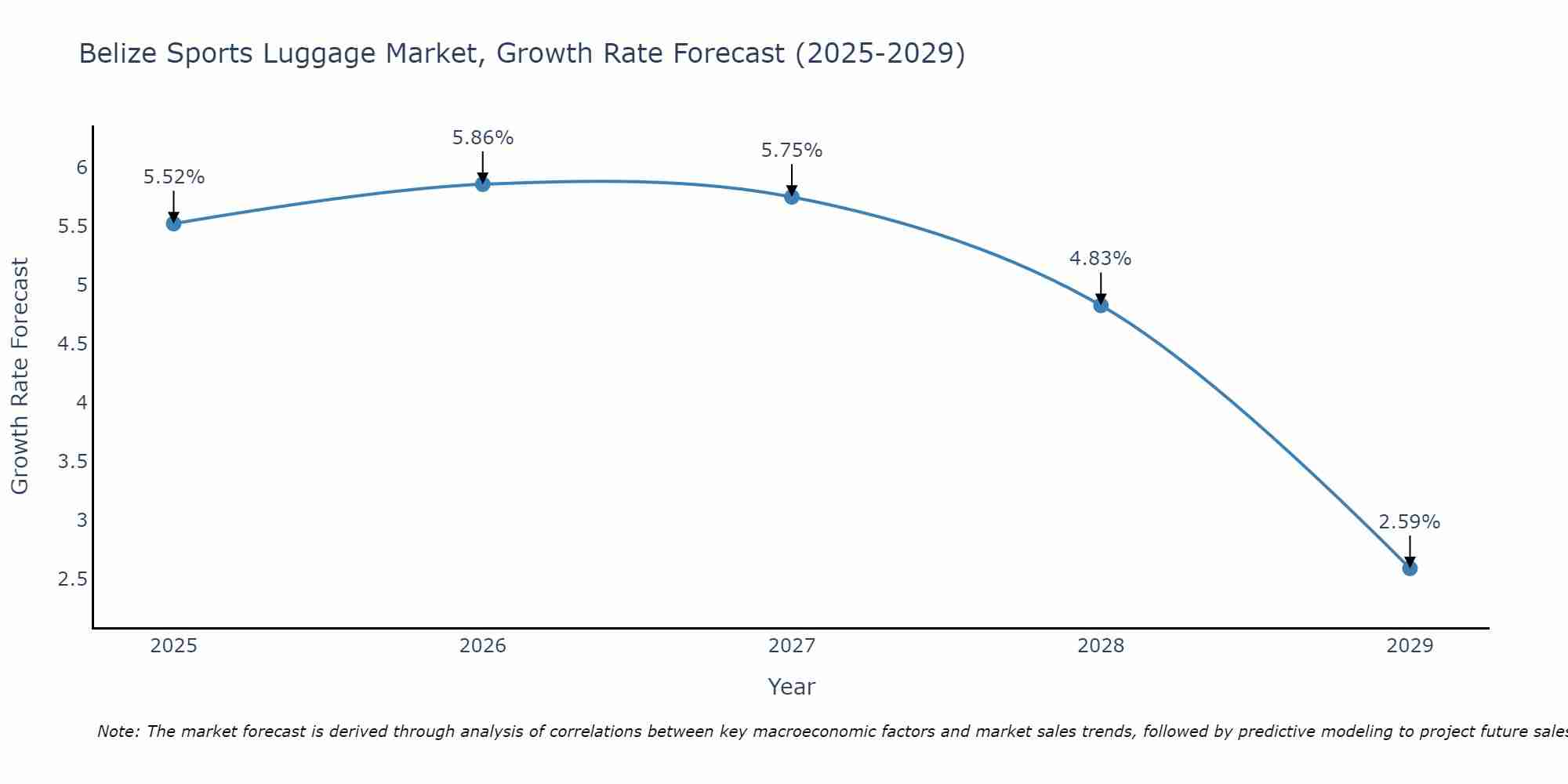 Belize Sports Luggage Market Size Growth Rate