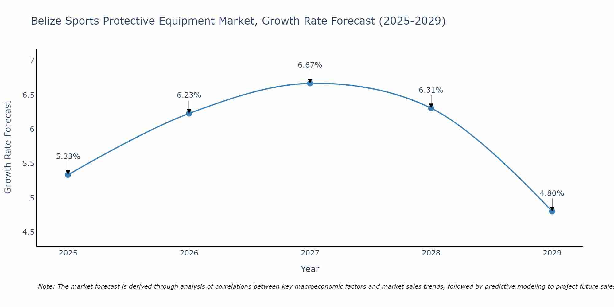 Belize Sports Protective Equipment Market Size Growth Rate