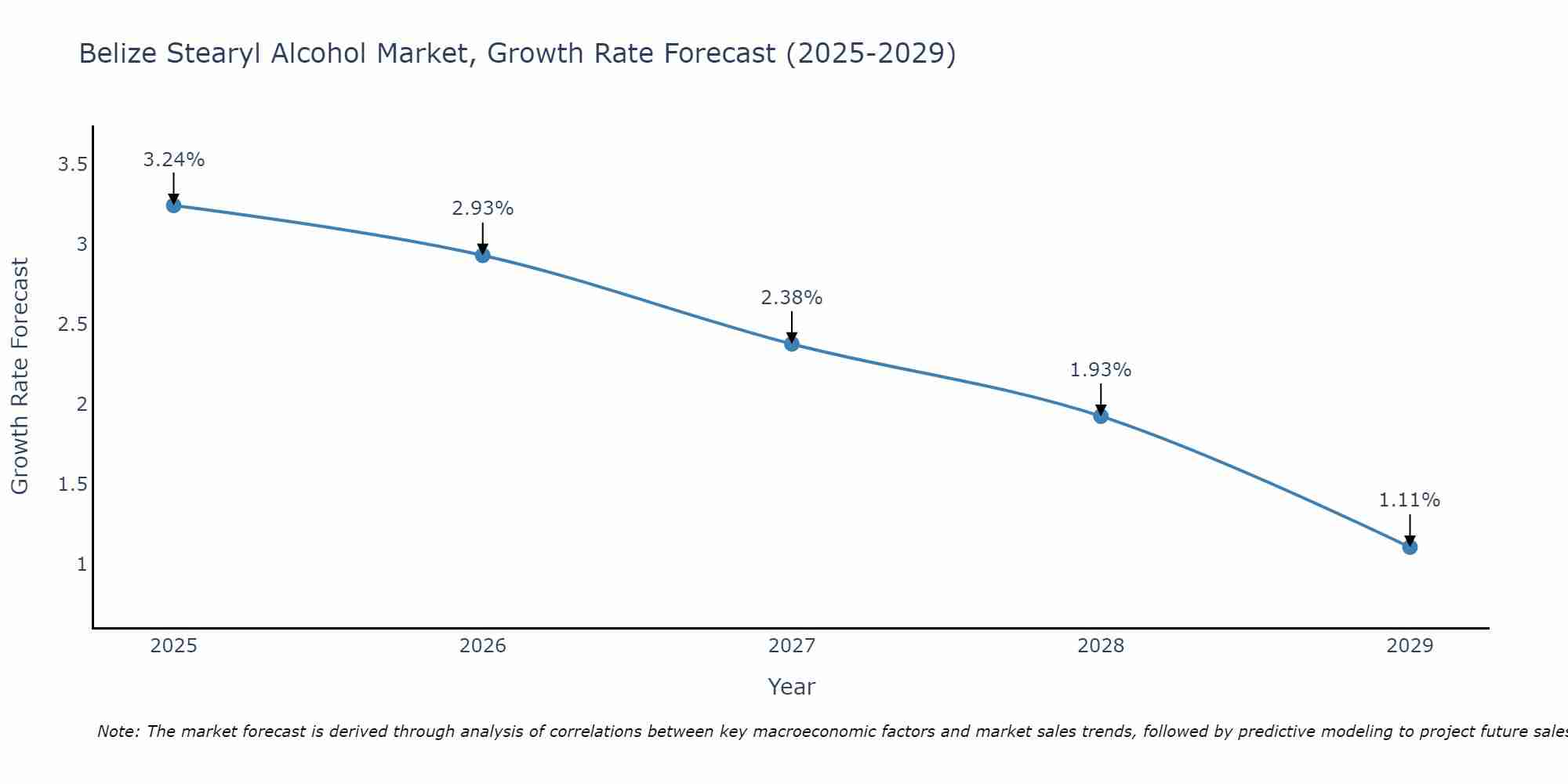 Belize Stearyl Alcohol Market Growth Rate