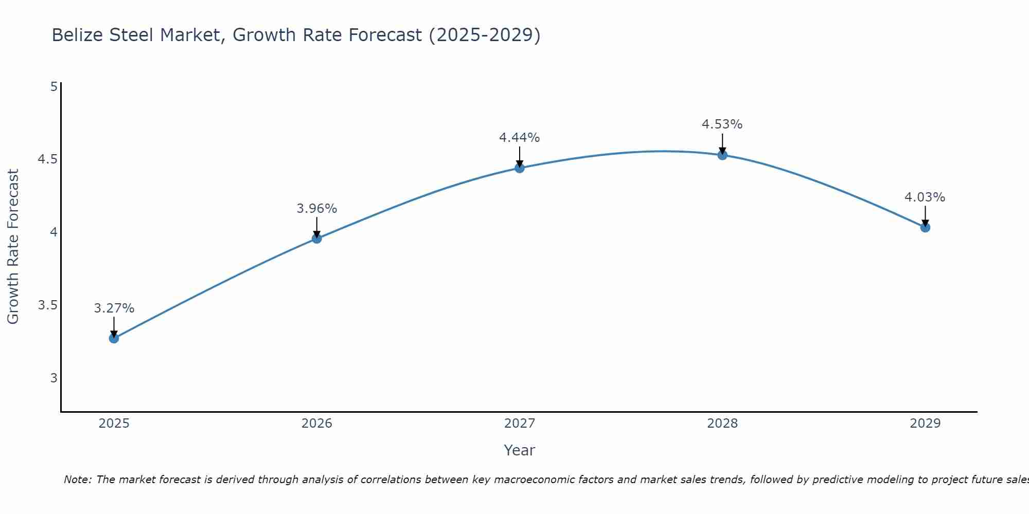 Belize Steel Market Growth Rate