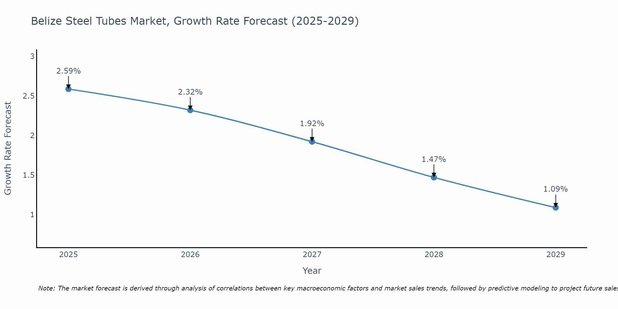 Belize Steel Tubes Market Growth Rate