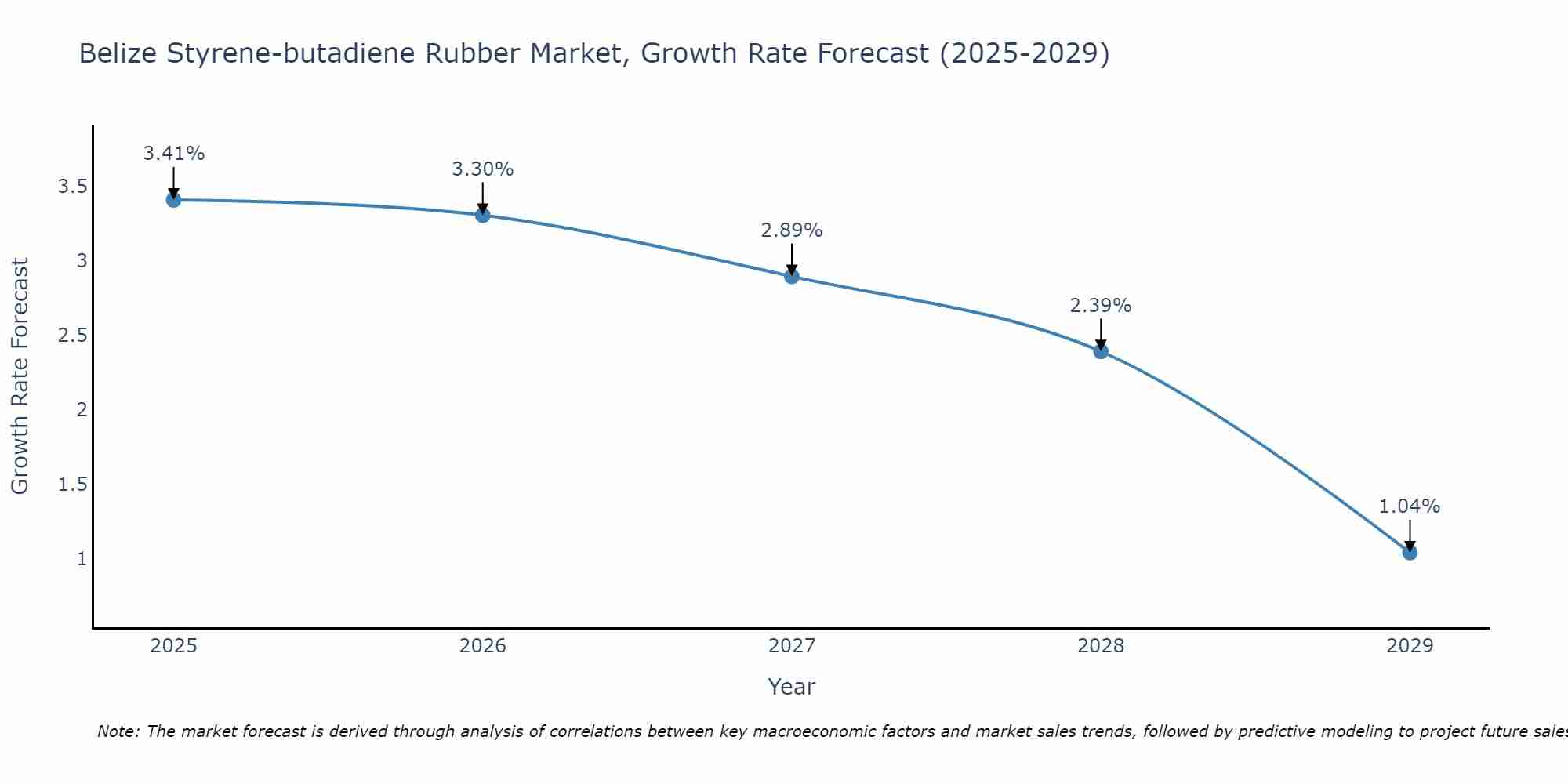 Belize Styrene-butadiene Rubber Market Growth Rate