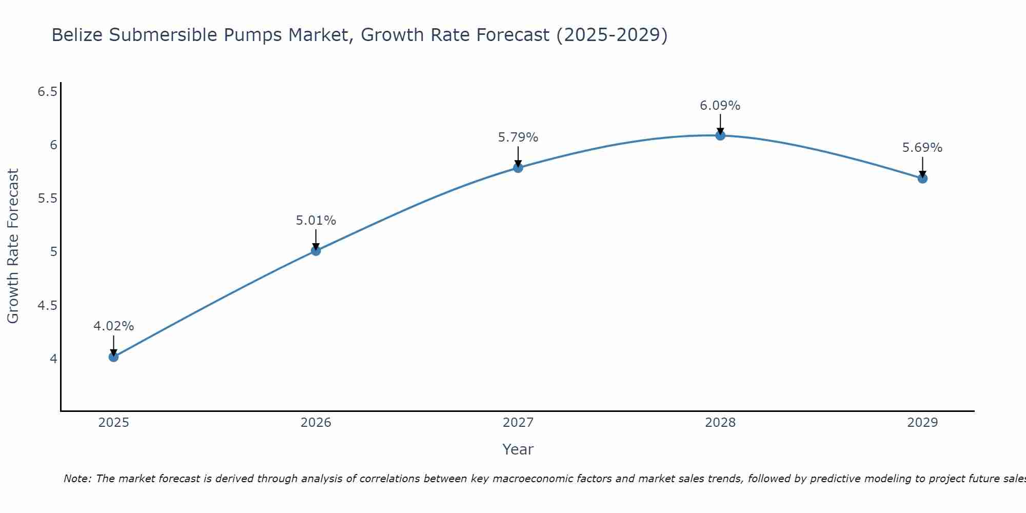 Belize Submersible Pumps Market Growth Rate