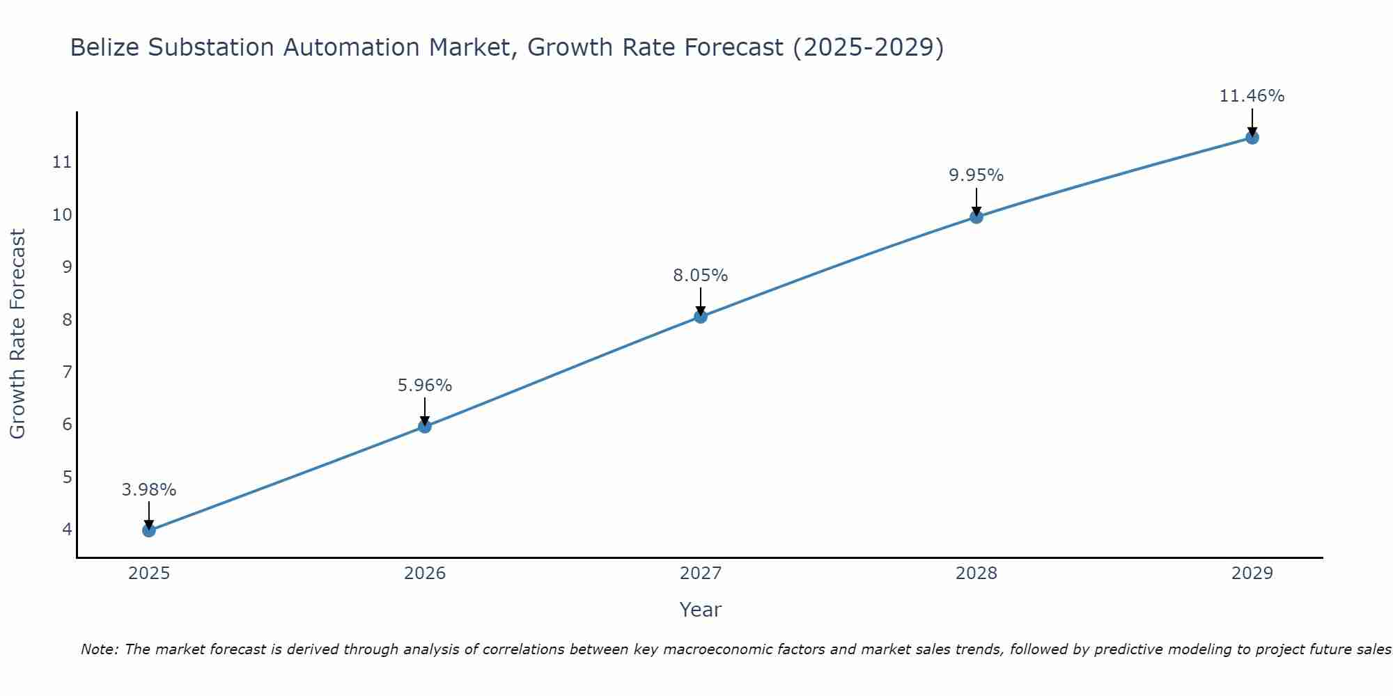 Belize Substation Automation Market Size Growth Rate