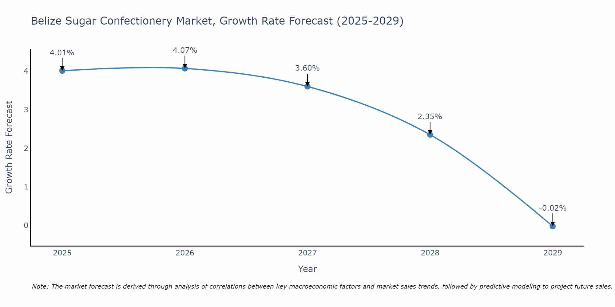 Belize Sugar Confectionery Market Size Growth Rate