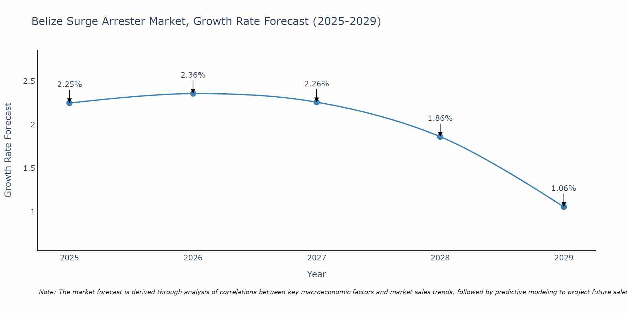 Belize Surge Arrester Market Size Growth Rate