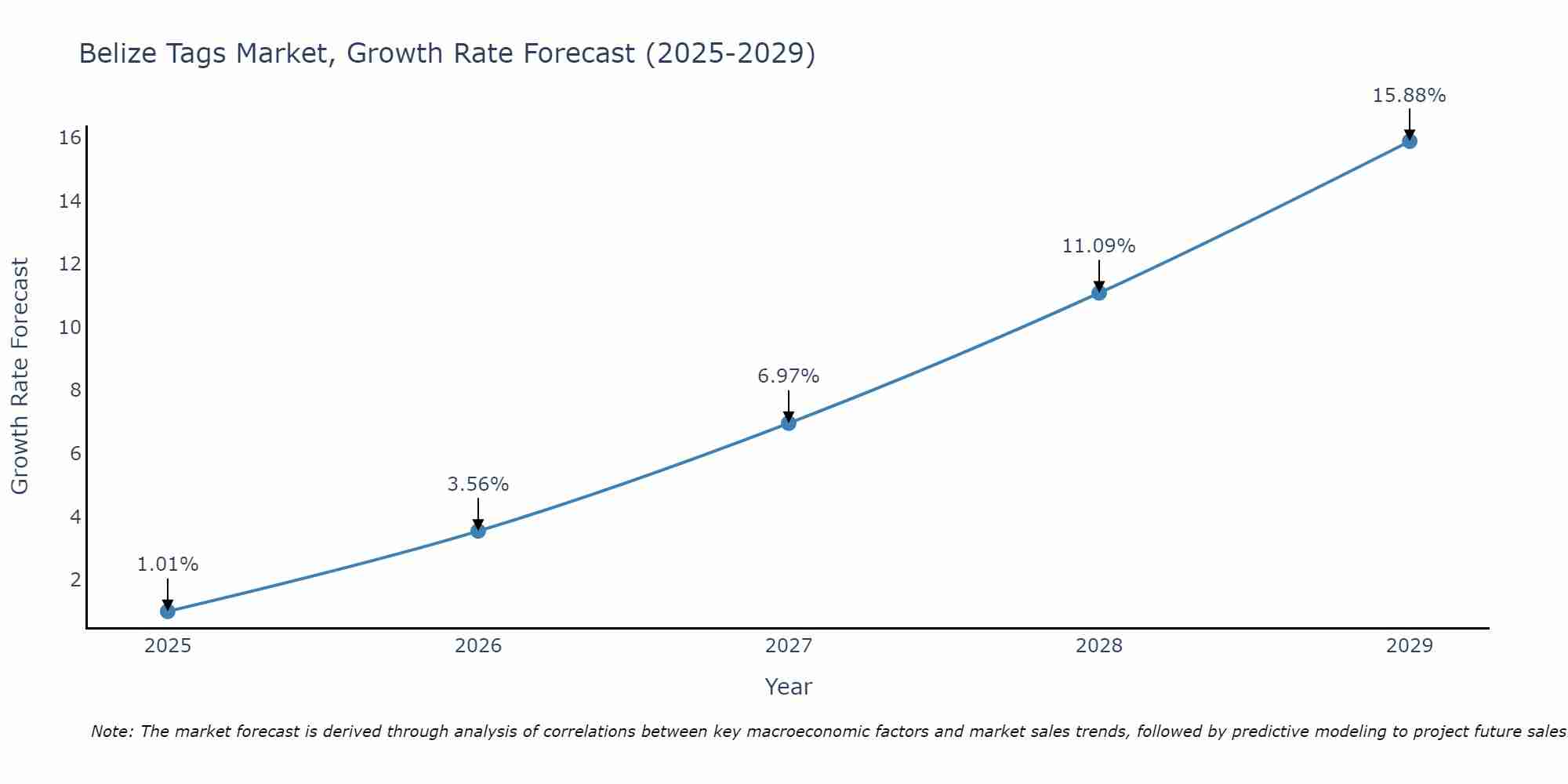Belize Tags Market Growth Rate