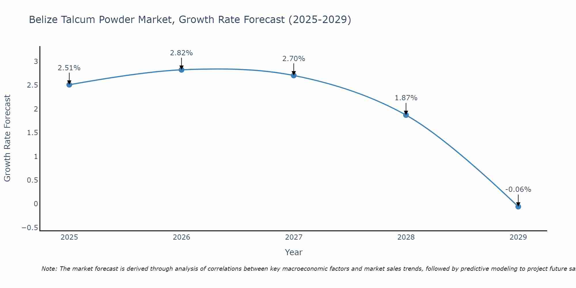 Belize Talcum Powder Market Growth Rate